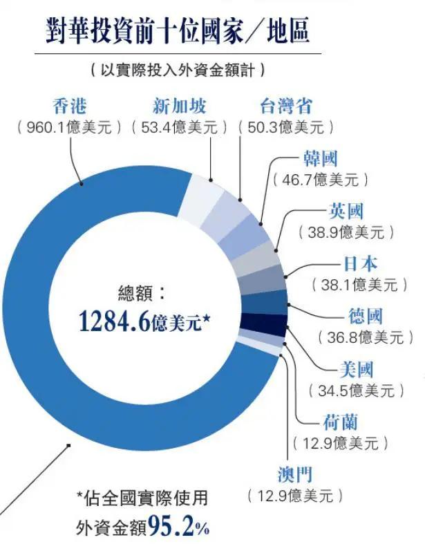 香港现在对中国经济还有多大作用？